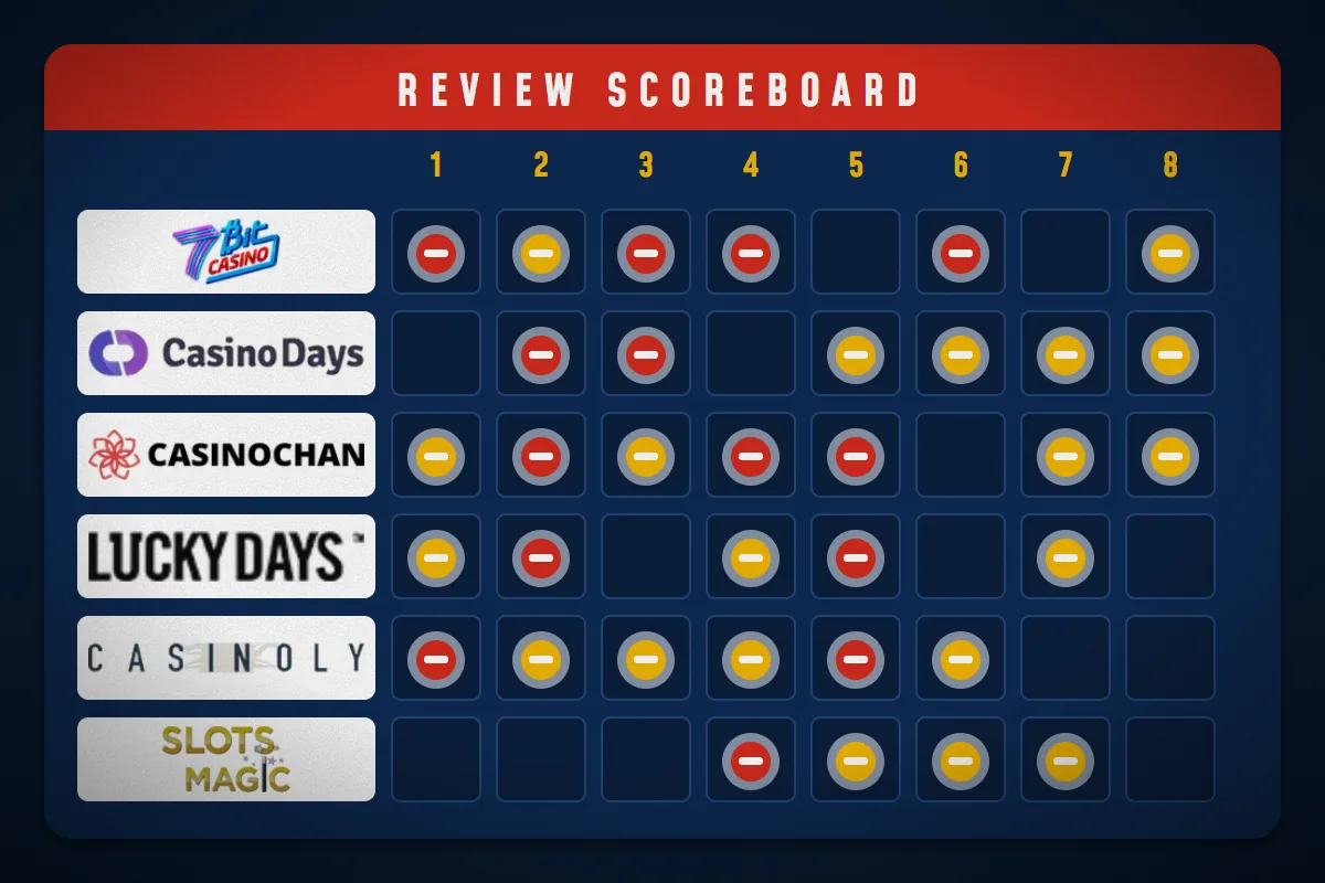 Illustration: a curling-style scoreboard with the logos of reviewed casinos in the rows